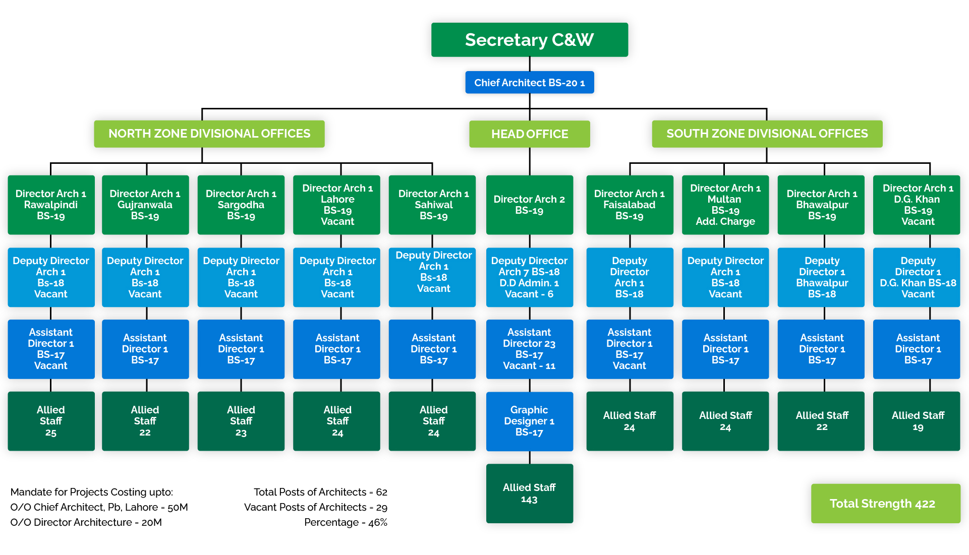 Punjab Architecture Department Organogram