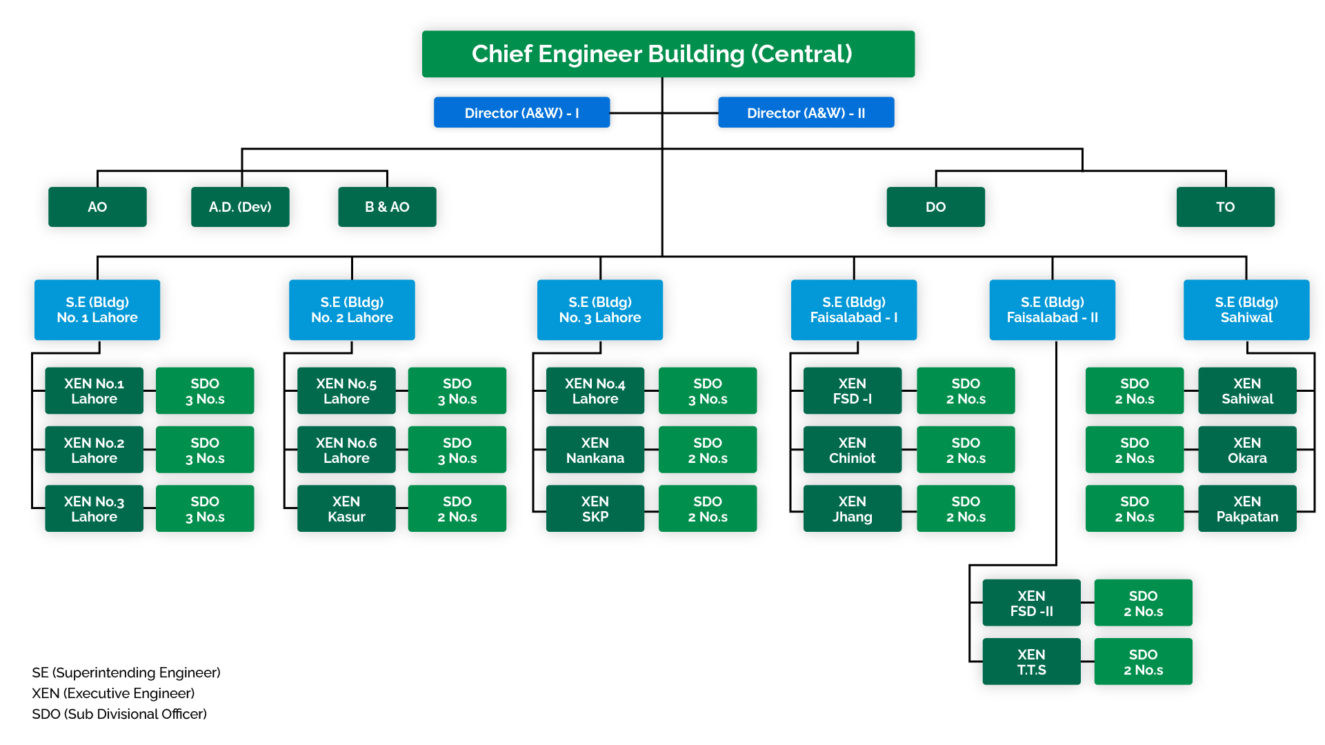 Punjab Buildings Department Central Zone Organogram
