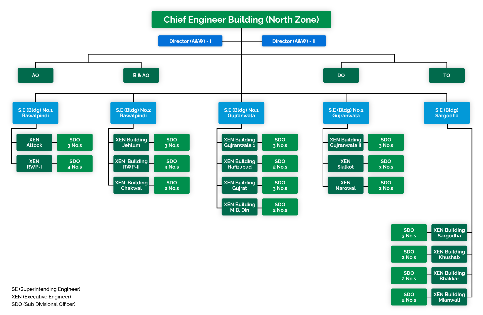 Punjab Buildings Department North Zone Organogram