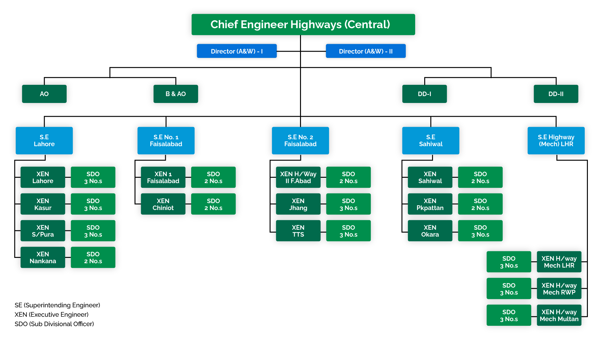Punjab Highways Department Central Zone Organogram
