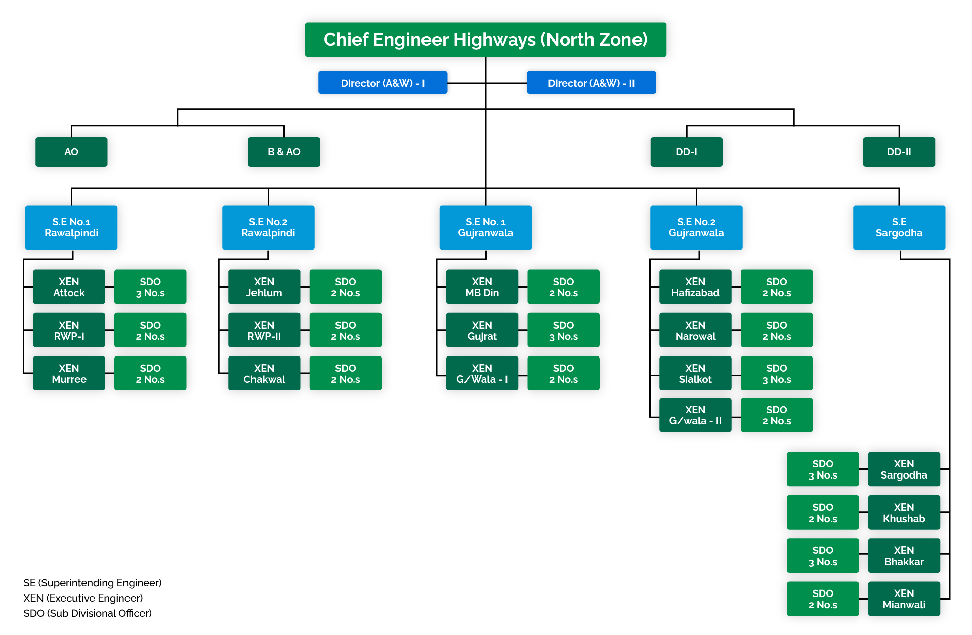 Punjab Highways Department North Zone Organogram