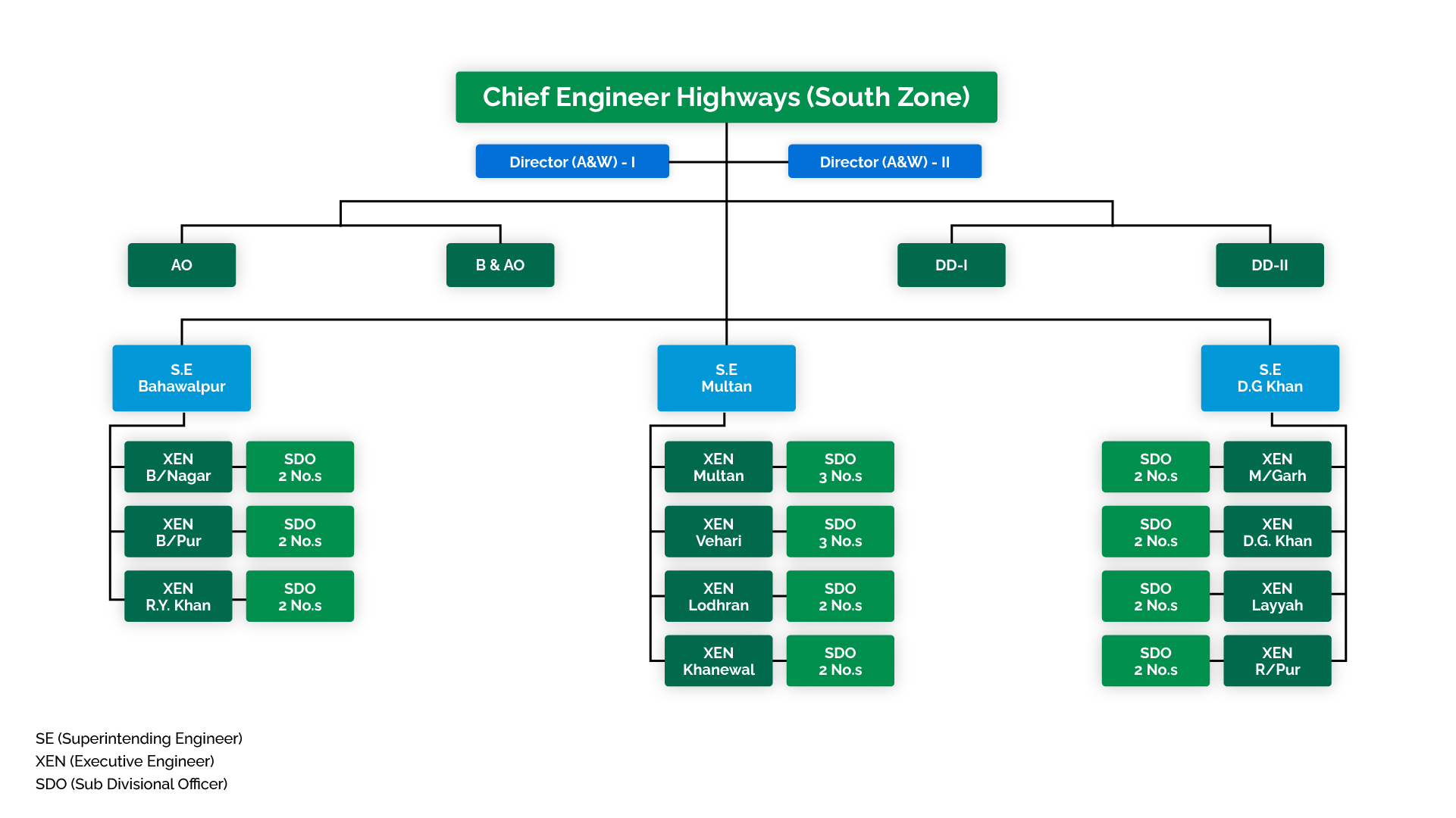 Punjab Highways Department South Zone Organogram
