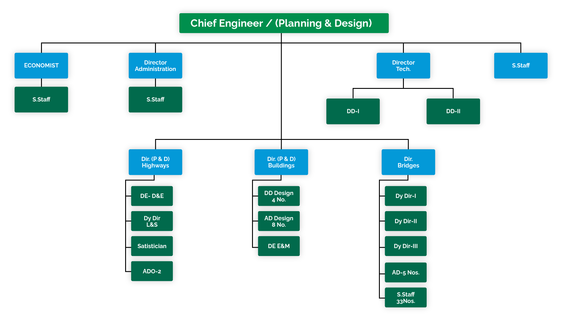 Punjab Planning & Design Department Organogram