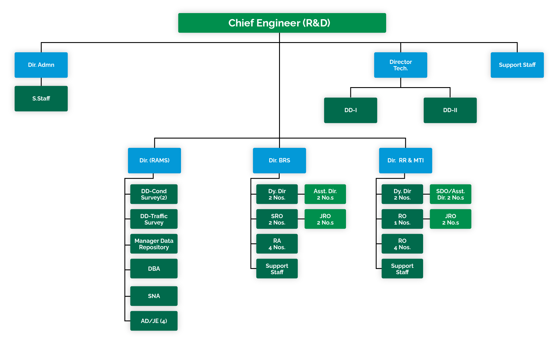 Punjab Research & Design Department Organogram