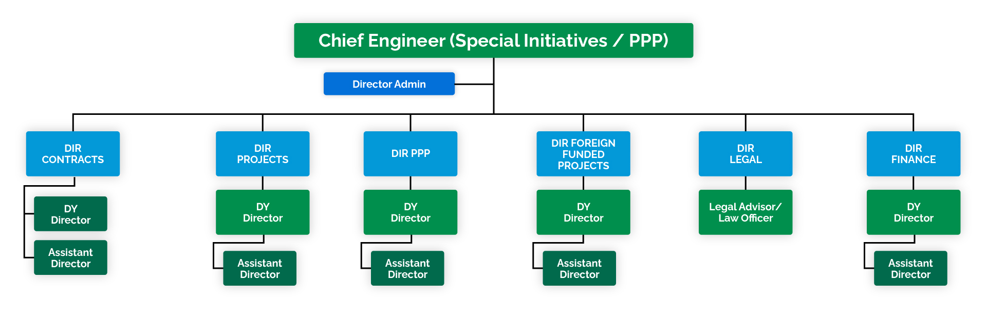 Punjab Special Initiative Department Organogram