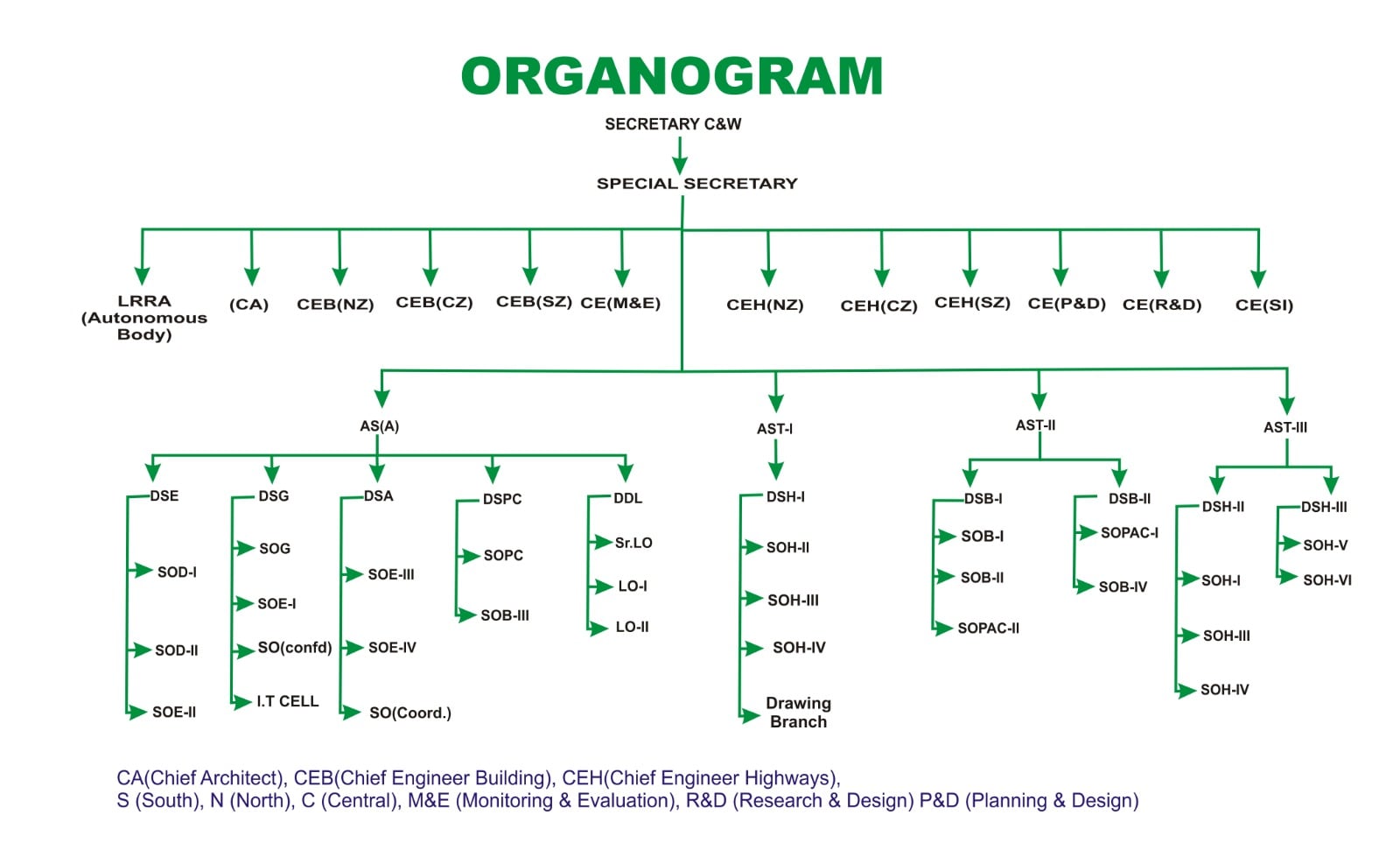 C&W Organogram